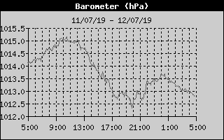 Barometer History