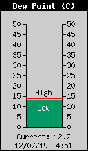 Current Outside Dewpoint