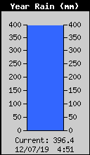 Yearly Total Rain